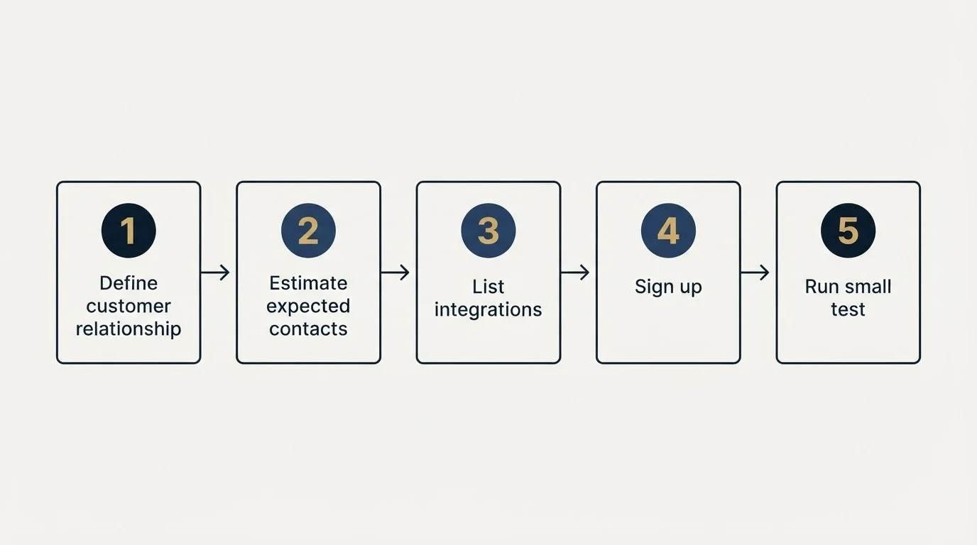 Step sequence: Getting Started Checklist (Define customer relationship, Estimate expected contacts, List integrations, Sign up)