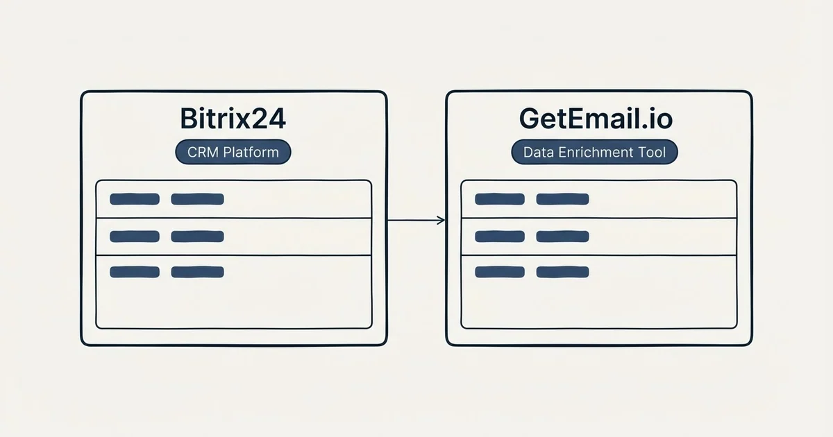 Side-by-side panels: Bitrix24 vs GetEmail.io (CRM Platform, Data Enrichment Tool)