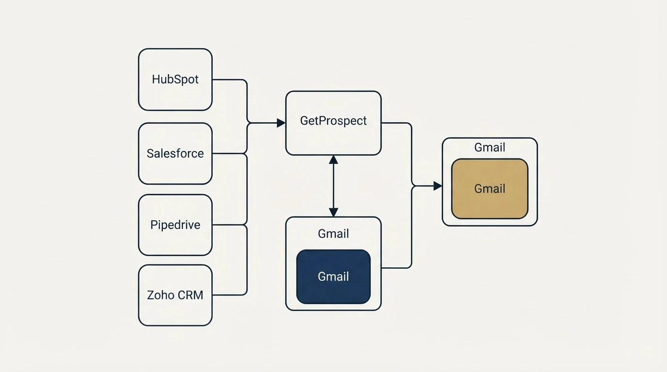 Integration schematic: Integration Ecosystem (GetProspect, Gmail, HubSpot, Salesforce)