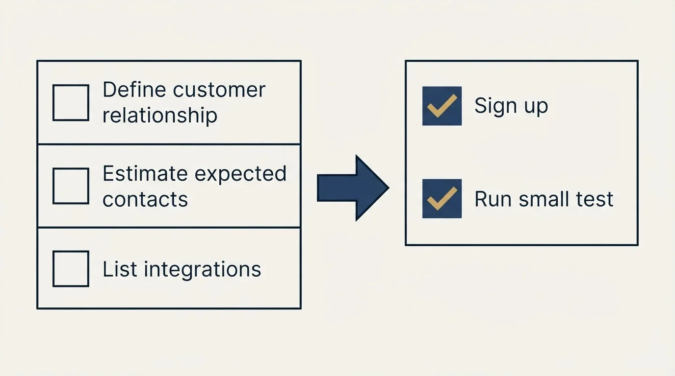 Before-and-after steps: Getting Started Checklist (Define customer relationship, Estimate expected contacts, List integrations, Sign up)