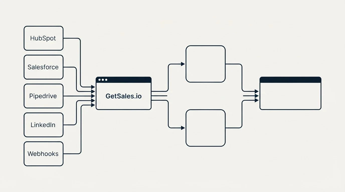 Integration flow: Integration Ecosystem (GetSales.io, HubSpot, Salesforce, Pipedrive)