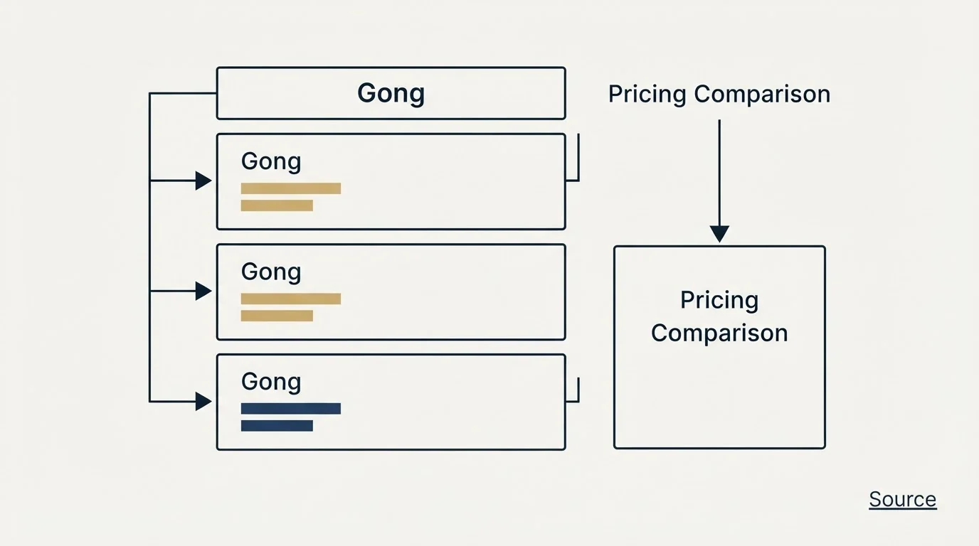 Pricing table: Pricing Comparison (Gong, Source, Pricing Comparison)