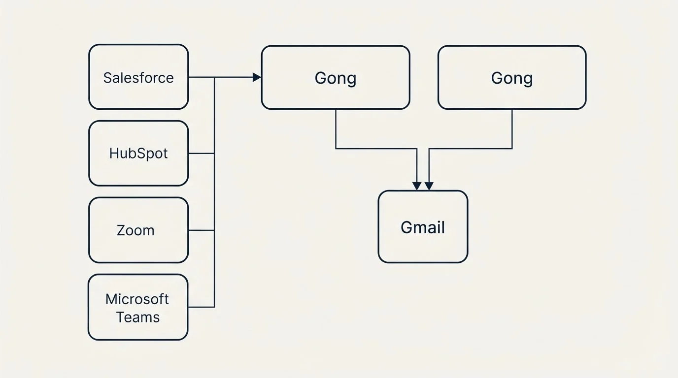 Integration grid: Integration Ecosystem (Gong, Gmail, Salesforce, HubSpot)