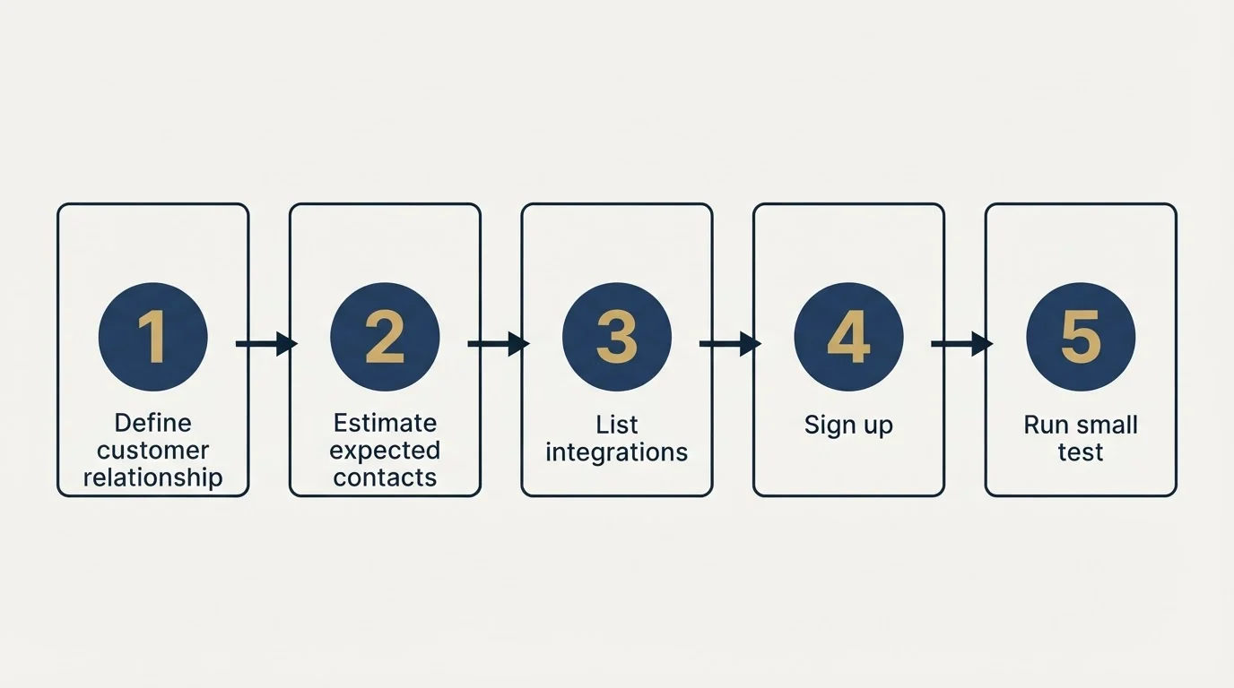 Step sequence: Getting Started Checklist (Define customer relationship, Estimate expected contacts, List integrations, Sign up)