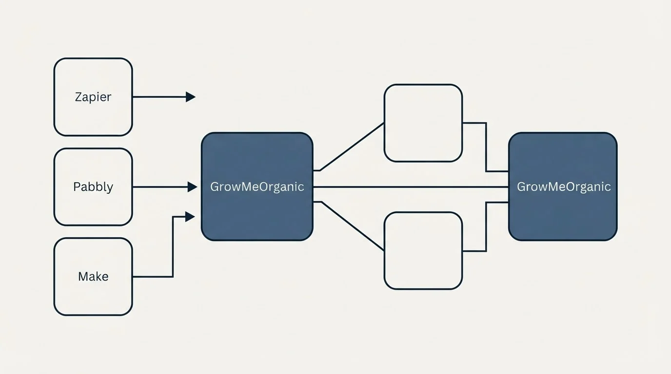 Integration flow: Integration Ecosystem (GrowMeOrganic, Zapier, Pabbly, Make)