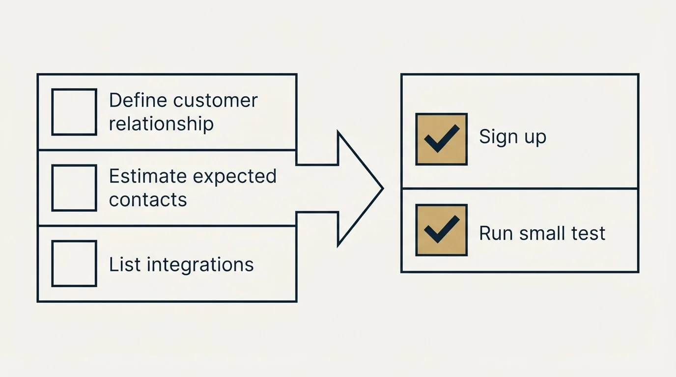 Before-and-after steps: Getting Started Checklist (Define customer relationship, Estimate expected contacts, List integrations, Sign up)