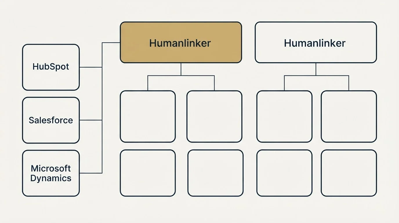 Integration grid: Integration Ecosystem (Humanlinker, HubSpot, Salesforce, Microsoft Dynamics)