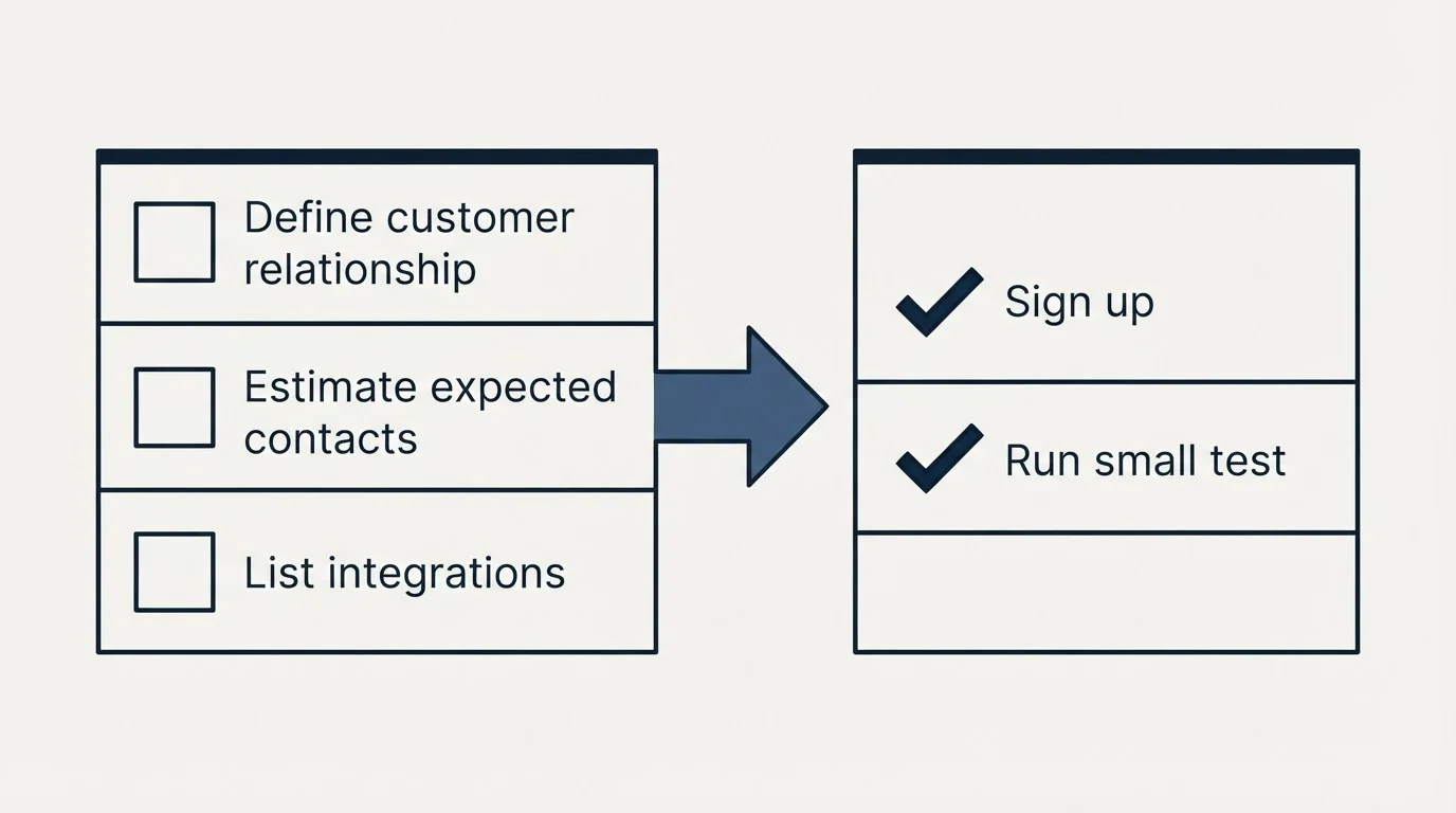 Before-and-after steps: Getting Started Checklist (Define customer relationship, Estimate expected contacts, List integrations, Sign up)