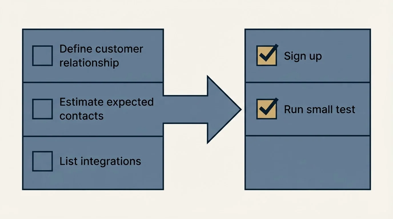 Before-and-after steps: Getting Started Checklist (Define customer relationship, Estimate expected contacts, List integrations, Sign up)