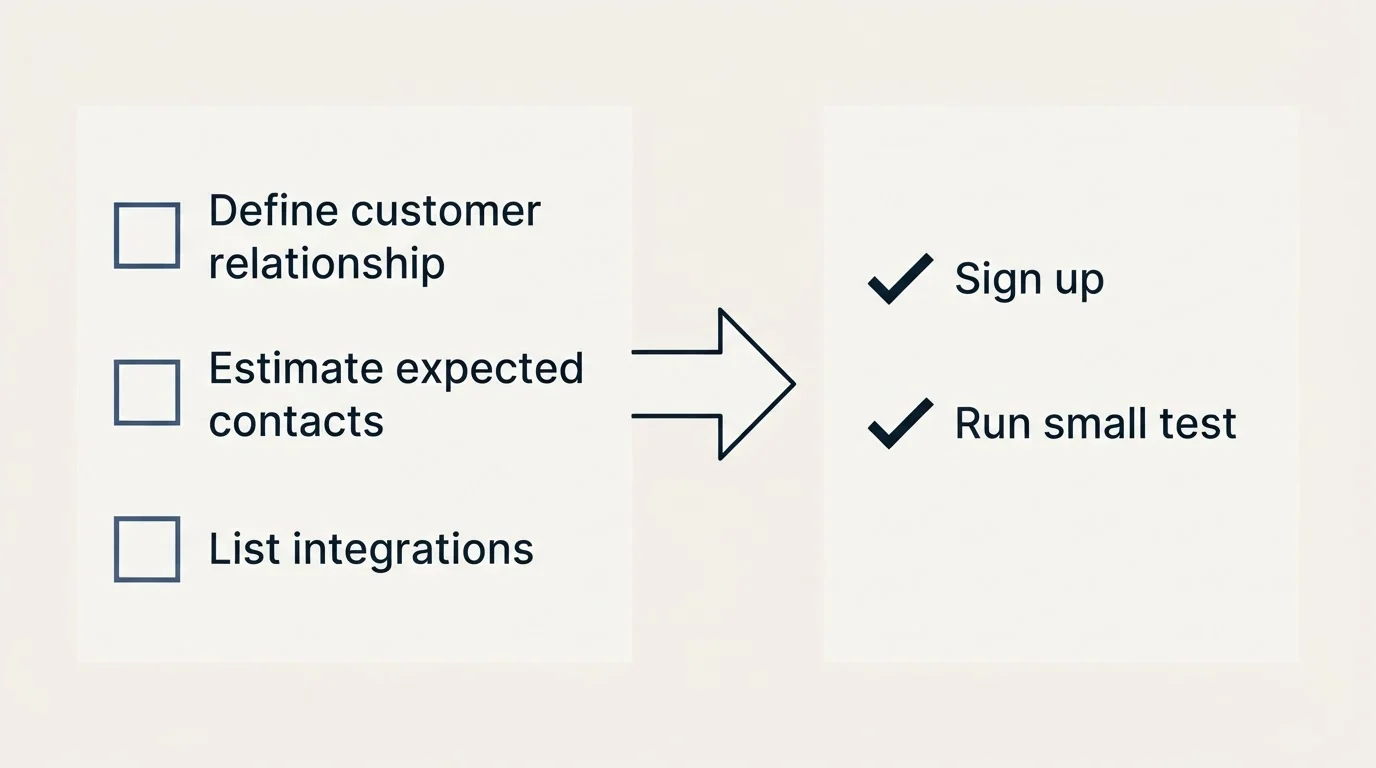 Before-and-after steps: Getting Started Checklist (Define customer relationship, Estimate expected contacts, List integrations, Sign up)