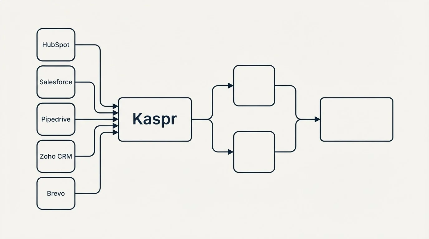 Integration flow: Integration Ecosystem (Kaspr, HubSpot, Salesforce, Pipedrive)