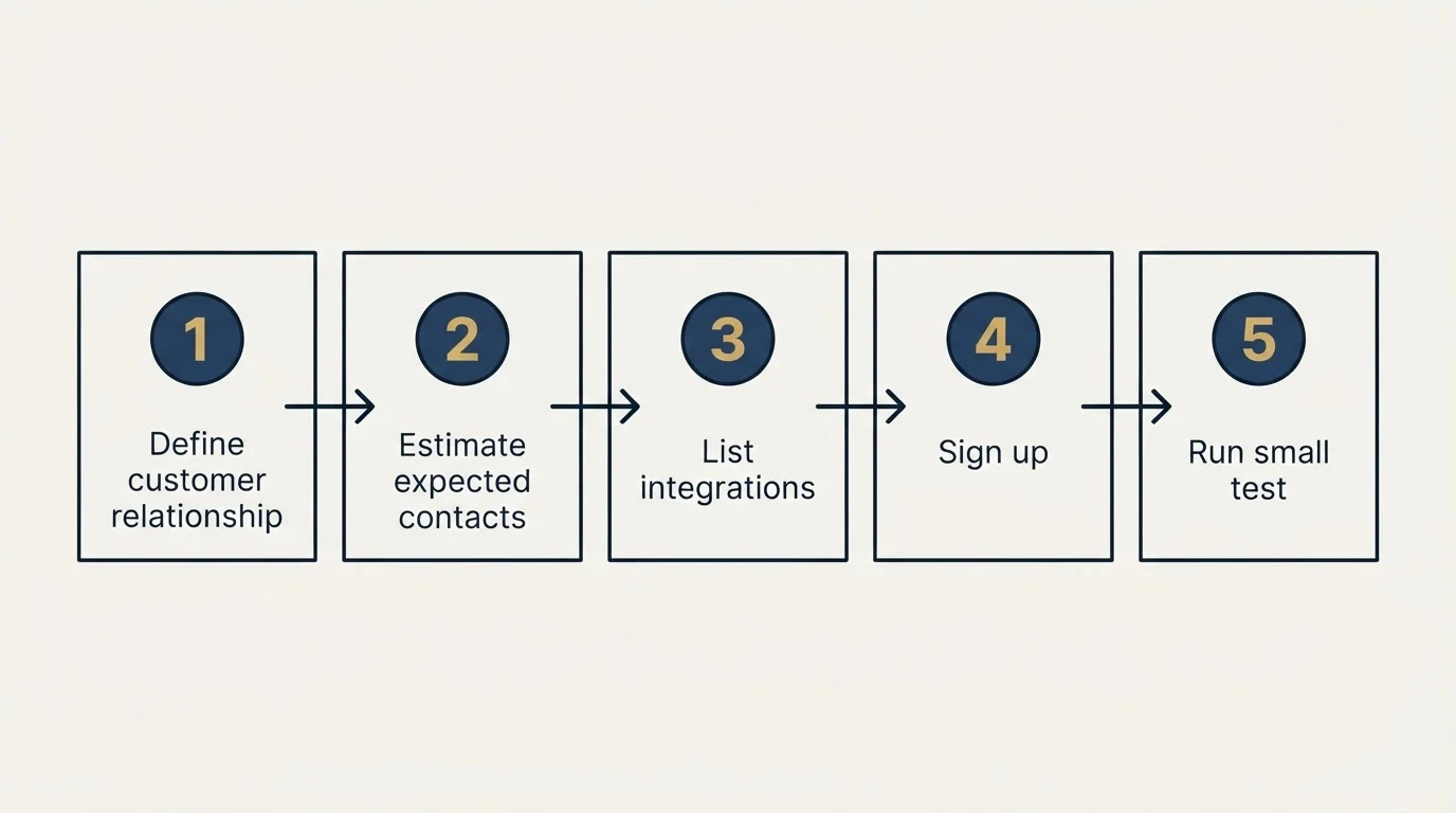 Step sequence: Getting Started Checklist (Define customer relationship, Estimate expected contacts, List integrations, Sign up)