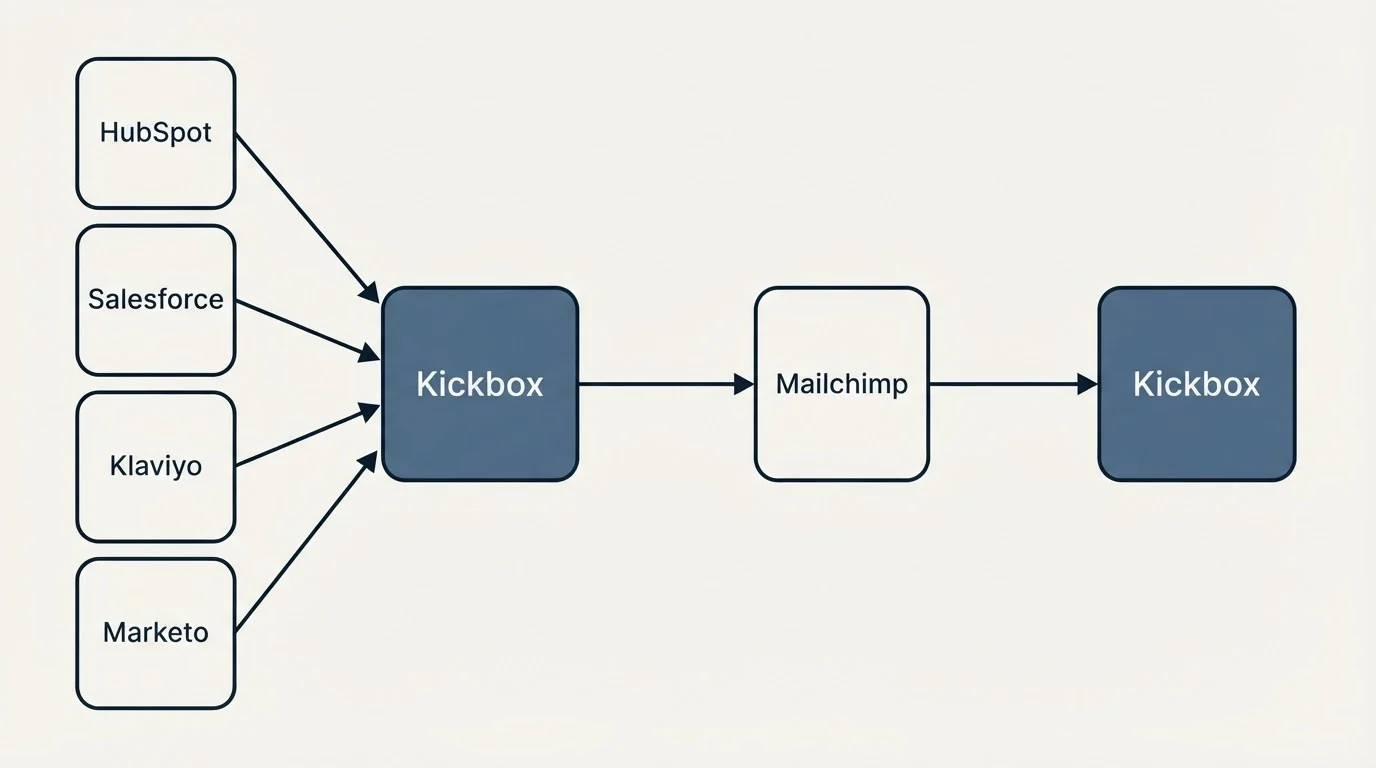 Integration flow: Integration Ecosystem (Kickbox, Mailchimp, HubSpot, Salesforce)