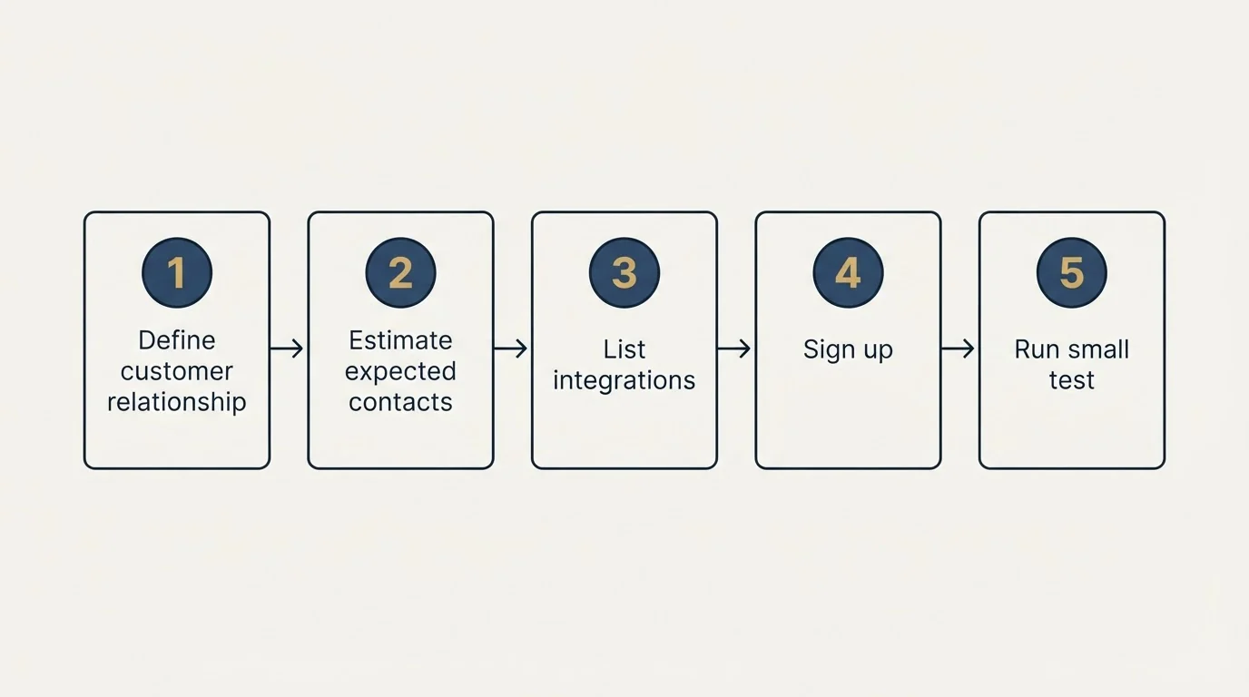 Step sequence: Getting Started Checklist (Define customer relationship, Estimate expected contacts, List integrations, Sign up)