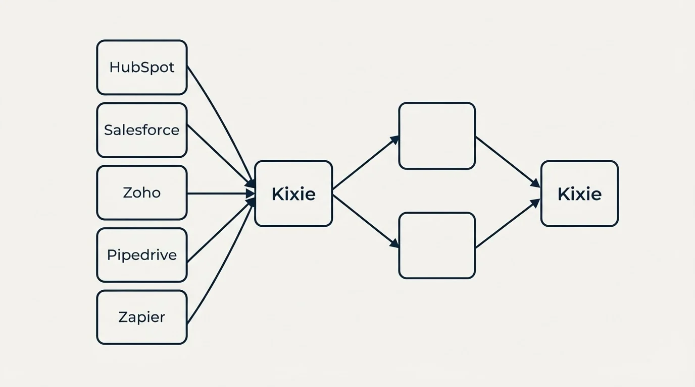 Integration schematic: Integration Ecosystem (Kixie, HubSpot, Salesforce, Zoho)