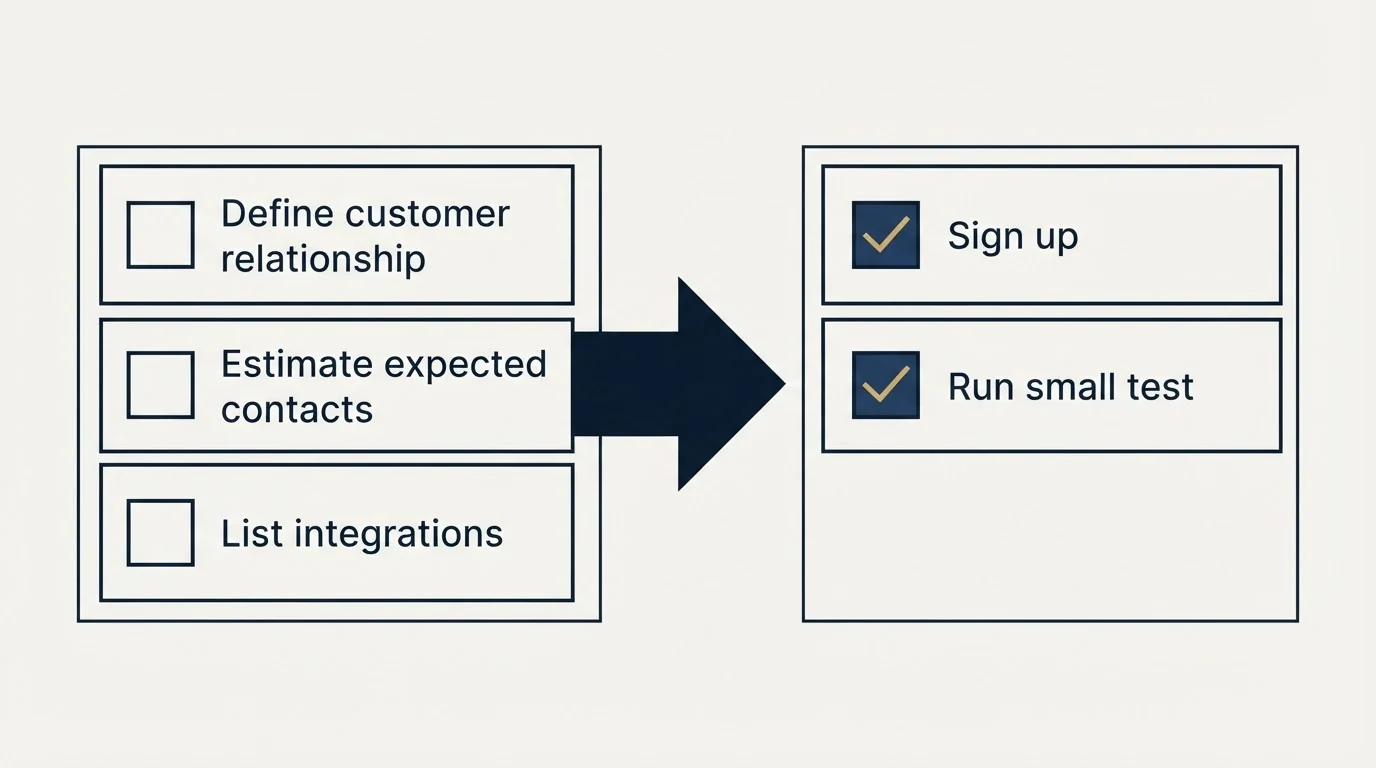 Before-and-after steps: Getting Started Checklist (Define customer relationship, Estimate expected contacts, List integrations, Sign up)