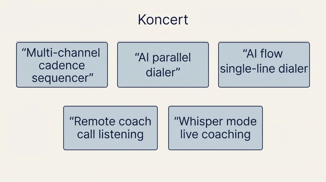 Feature grid: Features Breakdown (Koncert, Multi-channel cadence sequencer, AI parallel dialer, AI flow single-line dialer)