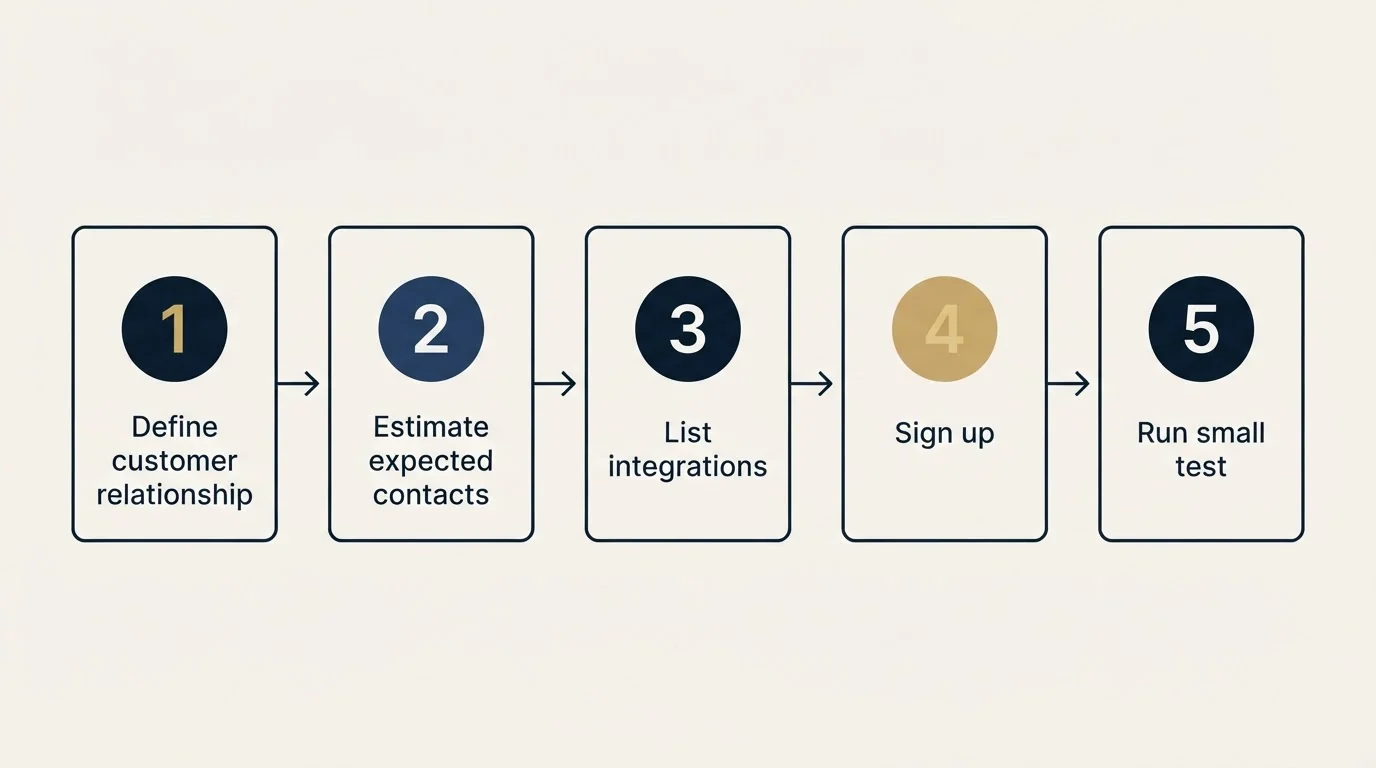 Step sequence: Getting Started Checklist (Define customer relationship, Estimate expected contacts, List integrations, Sign up)