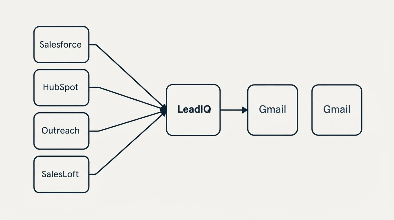 Integration schematic: Integration Ecosystem (LeadIQ, Gmail, Salesforce, HubSpot)