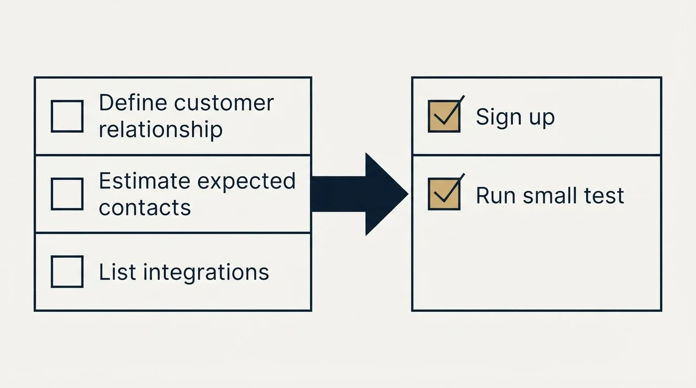 Before-and-after steps: Getting Started Checklist (Define customer relationship, Estimate expected contacts, List integrations, Sign up)