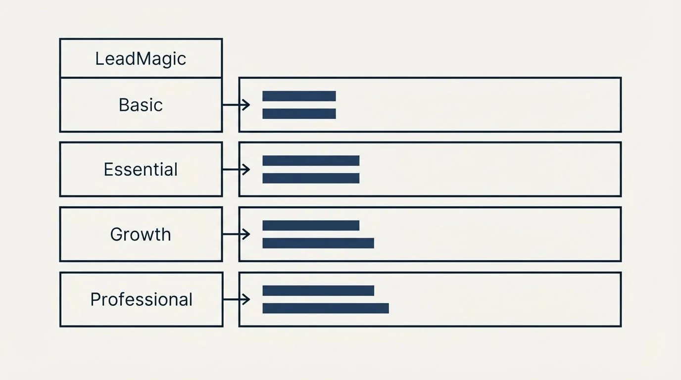Pricing table: Pricing Comparison (LeadMagic, Basic, Essential, Growth)