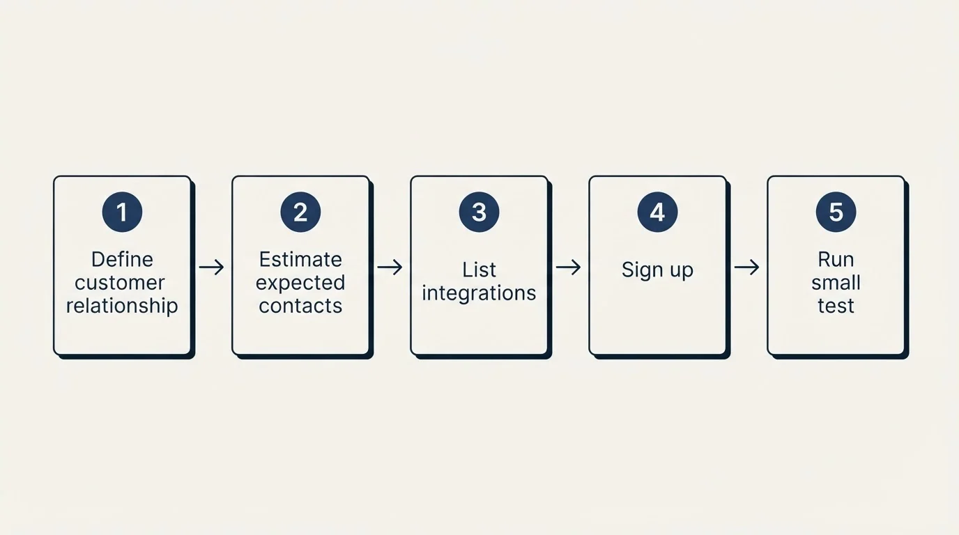 Step sequence: Getting Started Checklist (Define customer relationship, Estimate expected contacts, List integrations, Sign up)