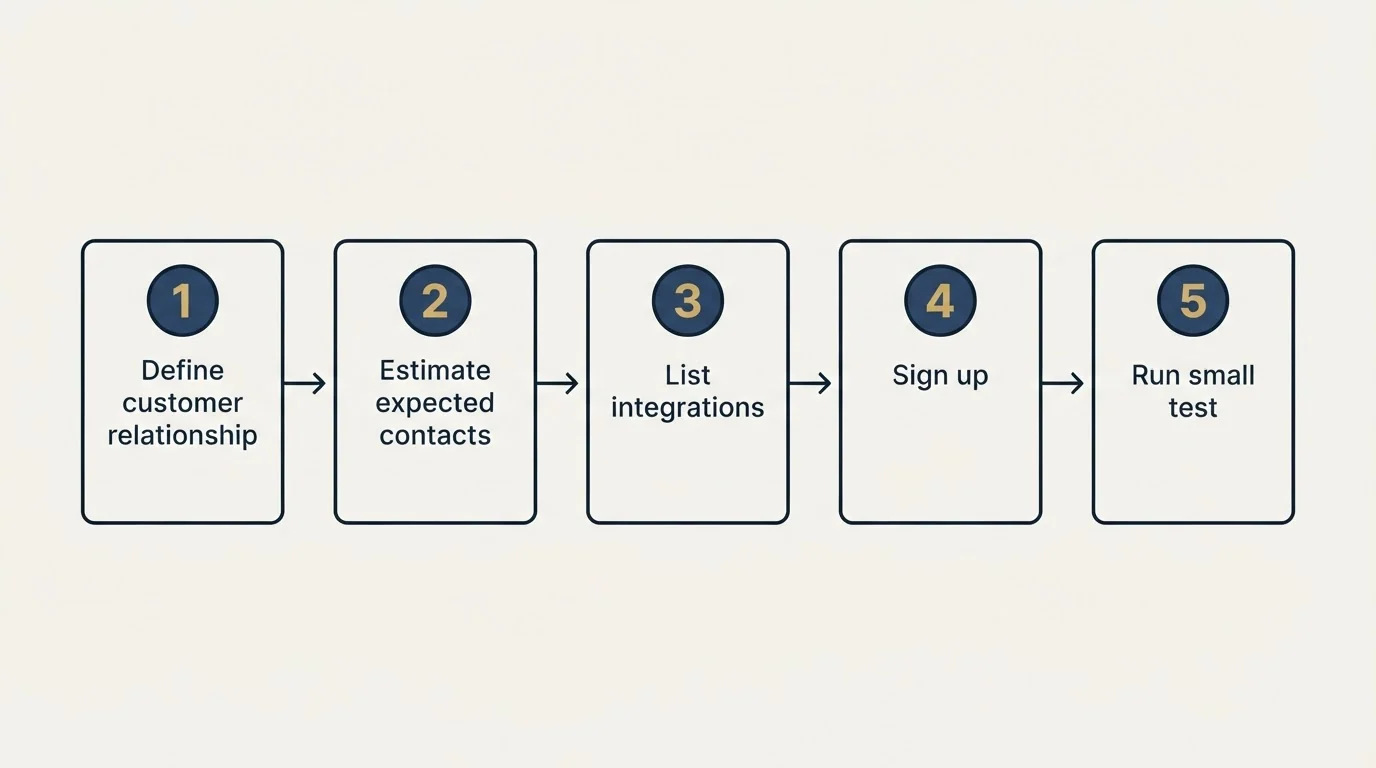 Step sequence: Getting Started Checklist (Define customer relationship, Estimate expected contacts, List integrations, Sign up)