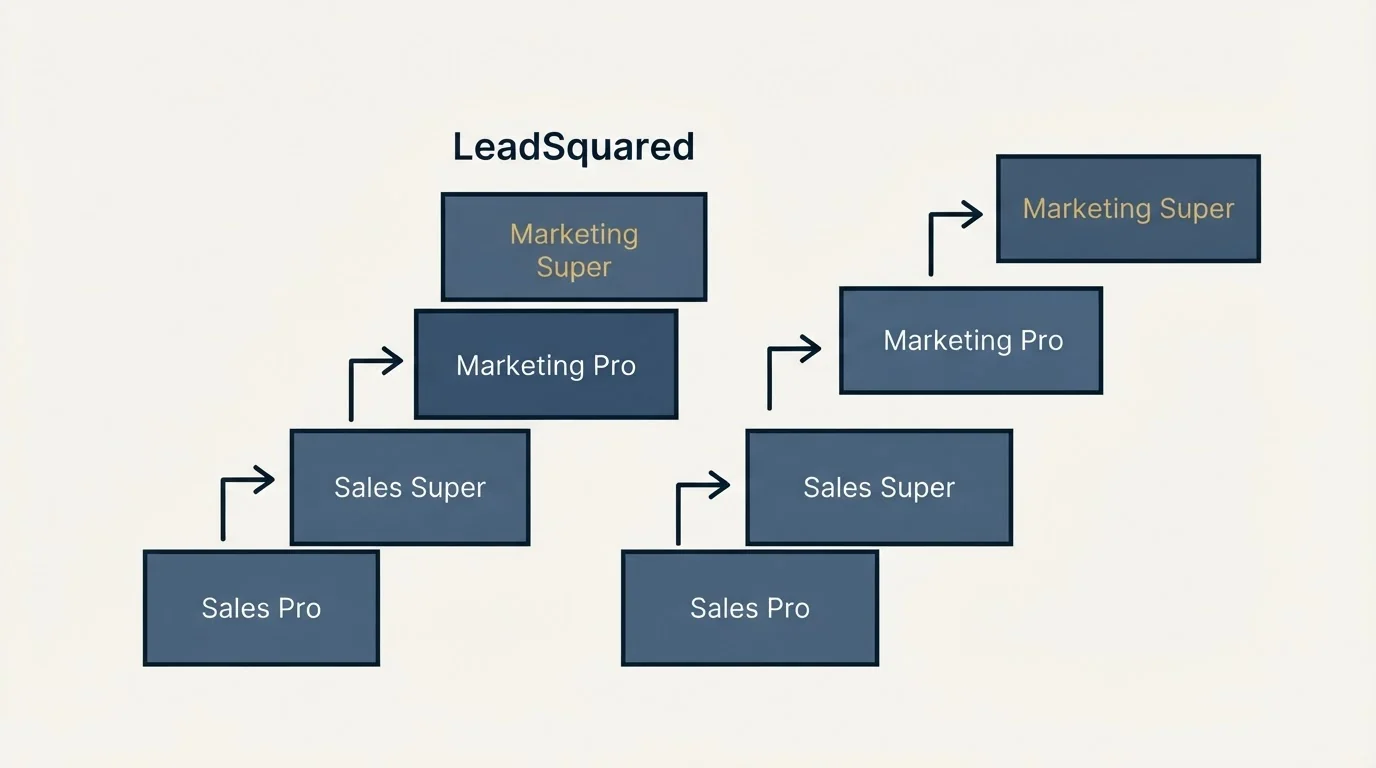 Pricing ladder: Pricing Comparison (LeadSquared, Sales Pro, Sales Super, Marketing Pro)