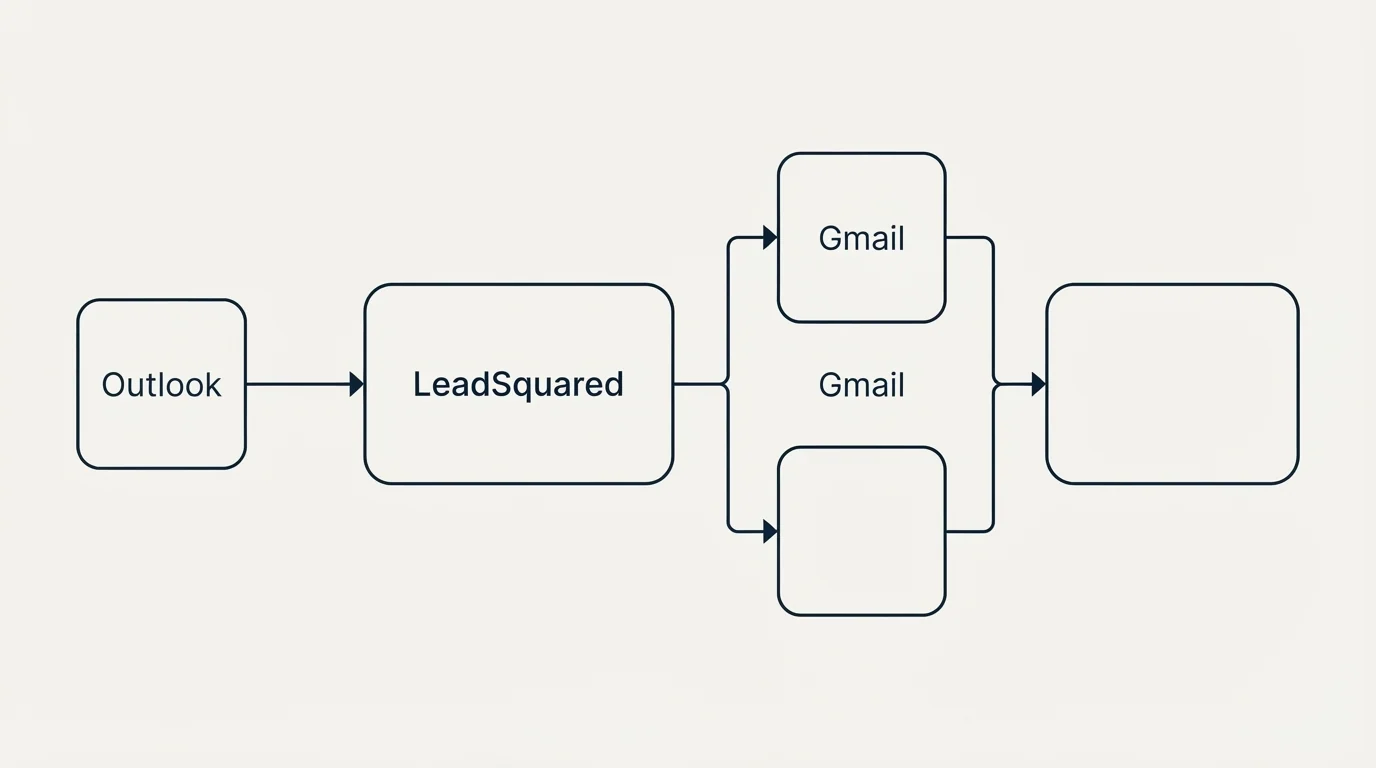 Integration flow: Integration Ecosystem (LeadSquared, Gmail, Outlook)