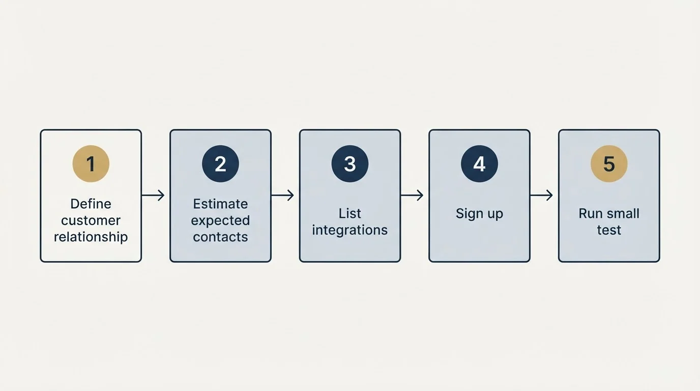 Step sequence: Getting Started Checklist (Define customer relationship, Estimate expected contacts, List integrations, Sign up)