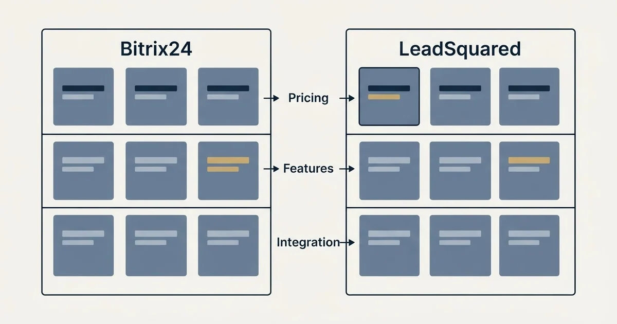 Comparison panel: Bitrix24 vs LeadSquared (Pricing, Features, Integration)