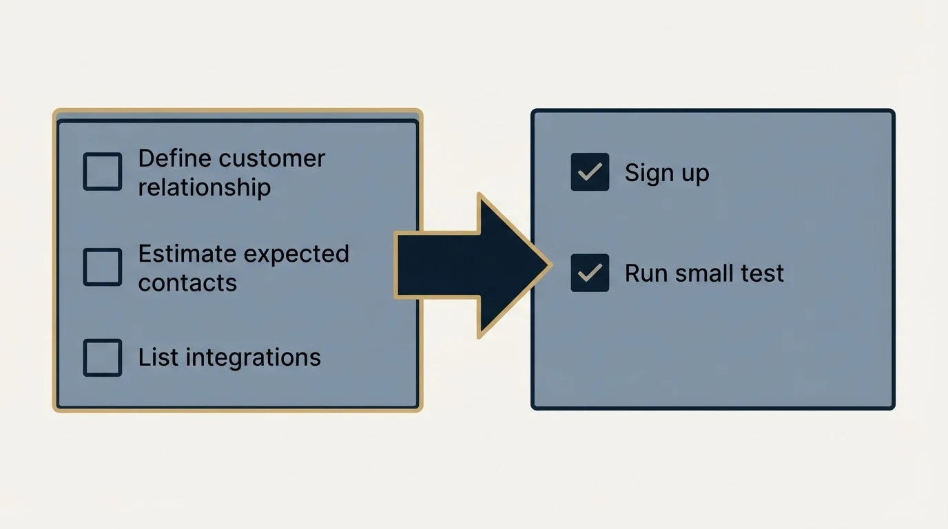 Before-and-after steps: Getting Started Checklist (Define customer relationship, Estimate expected contacts, List integrations, Sign up)