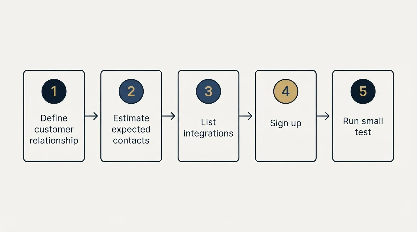 Step sequence: Getting Started Checklist (Define customer relationship, Estimate expected contacts, List integrations, Sign up)