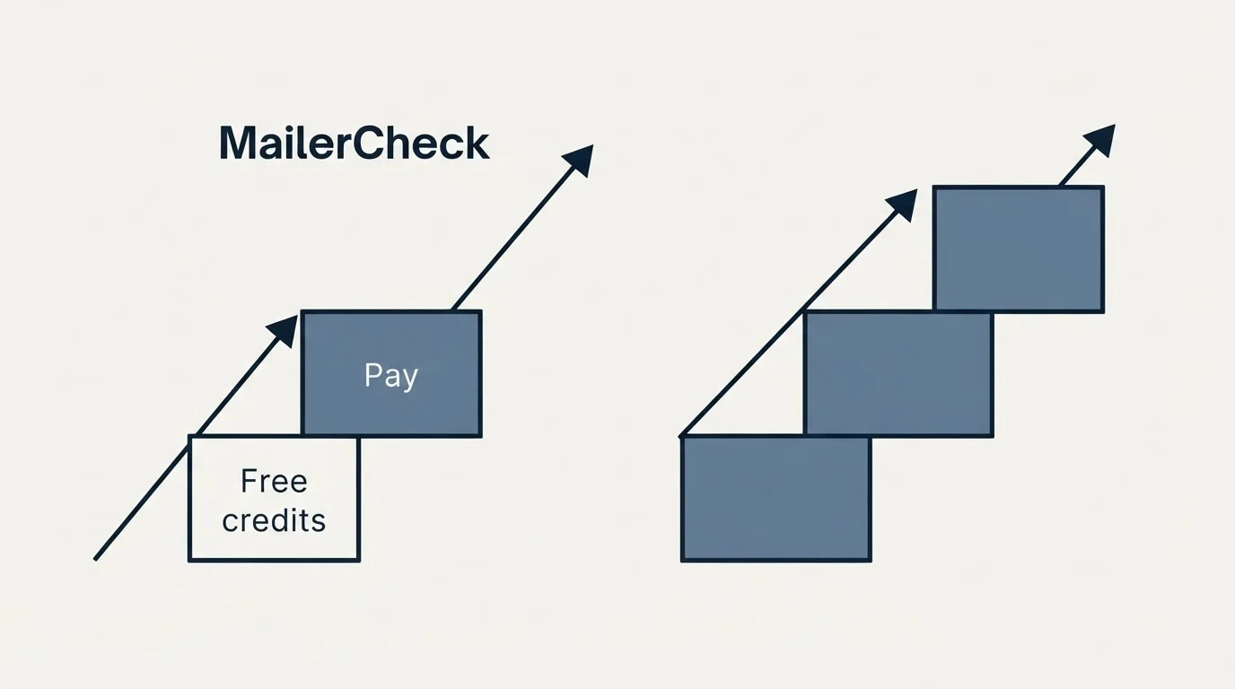Pricing ladder: Pricing Comparison (MailerCheck, Free credits, Pay)