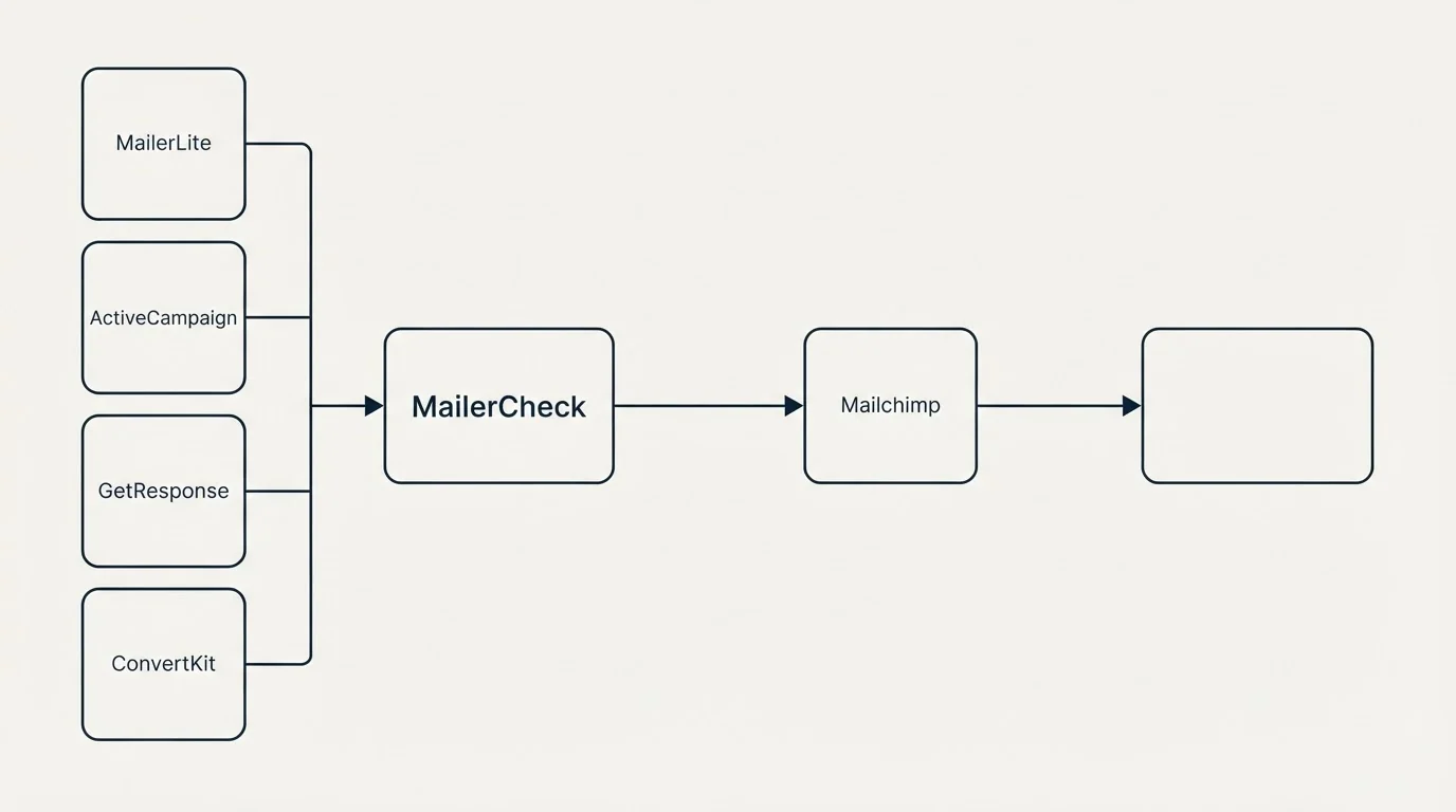 Integration flow: Integration Ecosystem (MailerCheck, Mailchimp, MailerLite, ActiveCampaign)