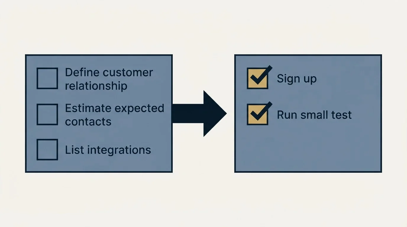 Before-and-after steps: Getting Started Checklist (Define customer relationship, Estimate expected contacts, List integrations, Sign up)