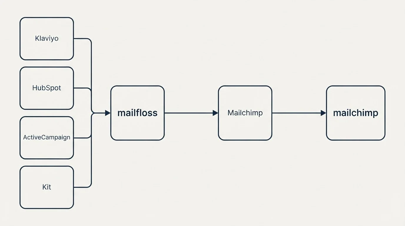 Integration flow: Integration Ecosystem (mailfloss, Mailchimp, Klaviyo, HubSpot)