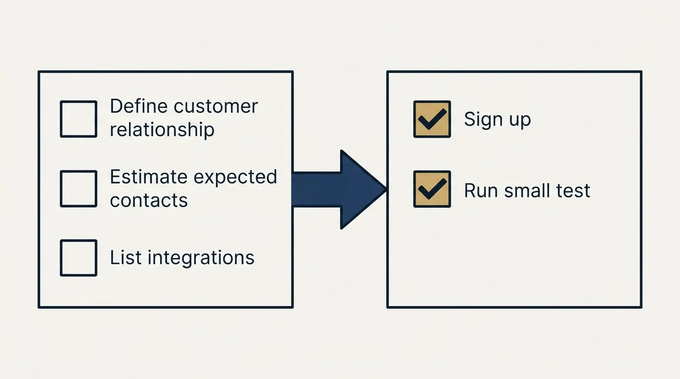 Before-and-after steps: Getting Started Checklist (Define customer relationship, Estimate expected contacts, List integrations, Sign up)