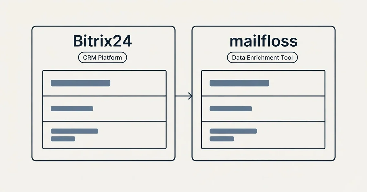 Side-by-side panels: Bitrix24 vs mailfloss (CRM Platform, Data Enrichment Tool)