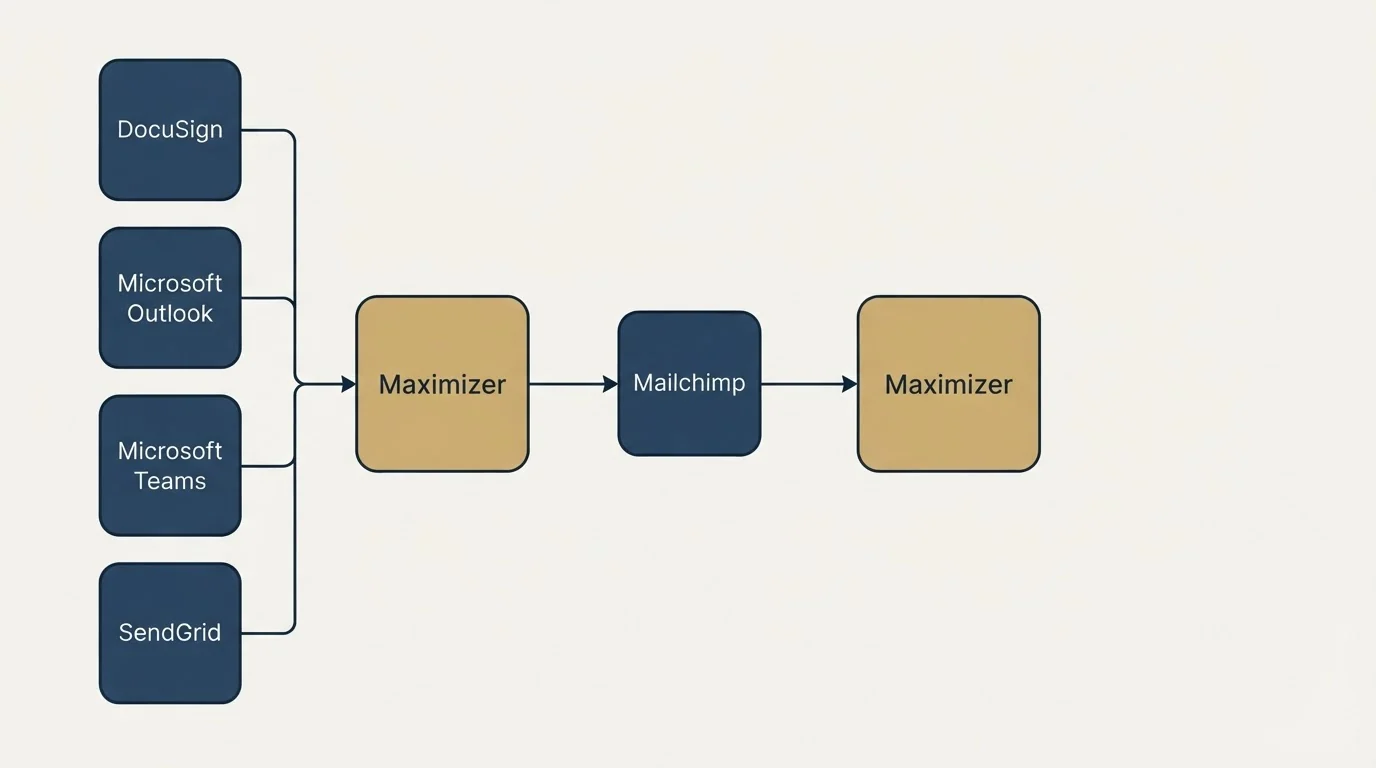 Integration schematic: Integration Ecosystem (Maximizer, Mailchimp, DocuSign, Microsoft Outlook)