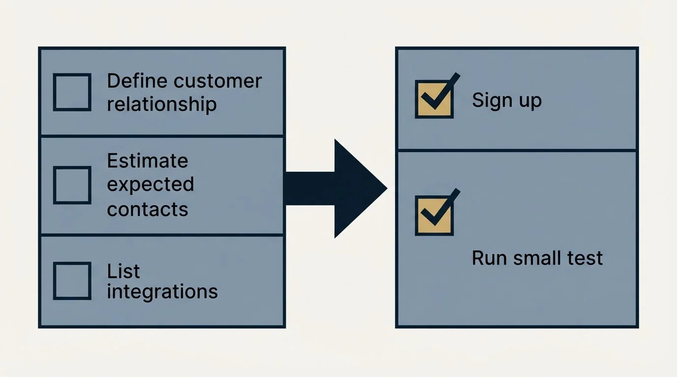 Before-and-after steps: Getting Started Checklist (Define customer relationship, Estimate expected contacts, List integrations, Sign up)