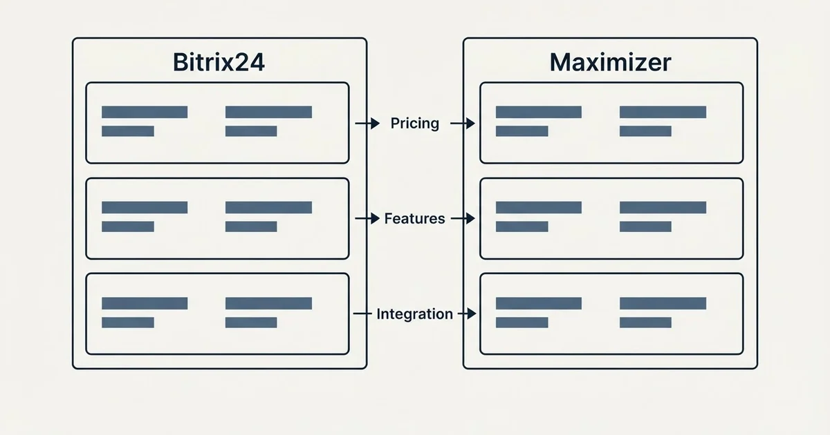 Comparison panel: Bitrix24 vs Maximizer (Pricing, Features, Integration)