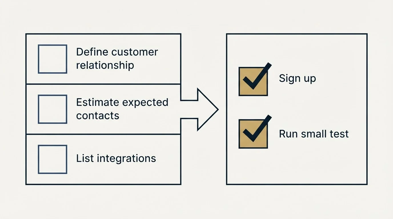 Before-and-after steps: Getting Started Checklist (Define customer relationship, Estimate expected contacts, List integrations, Sign up)