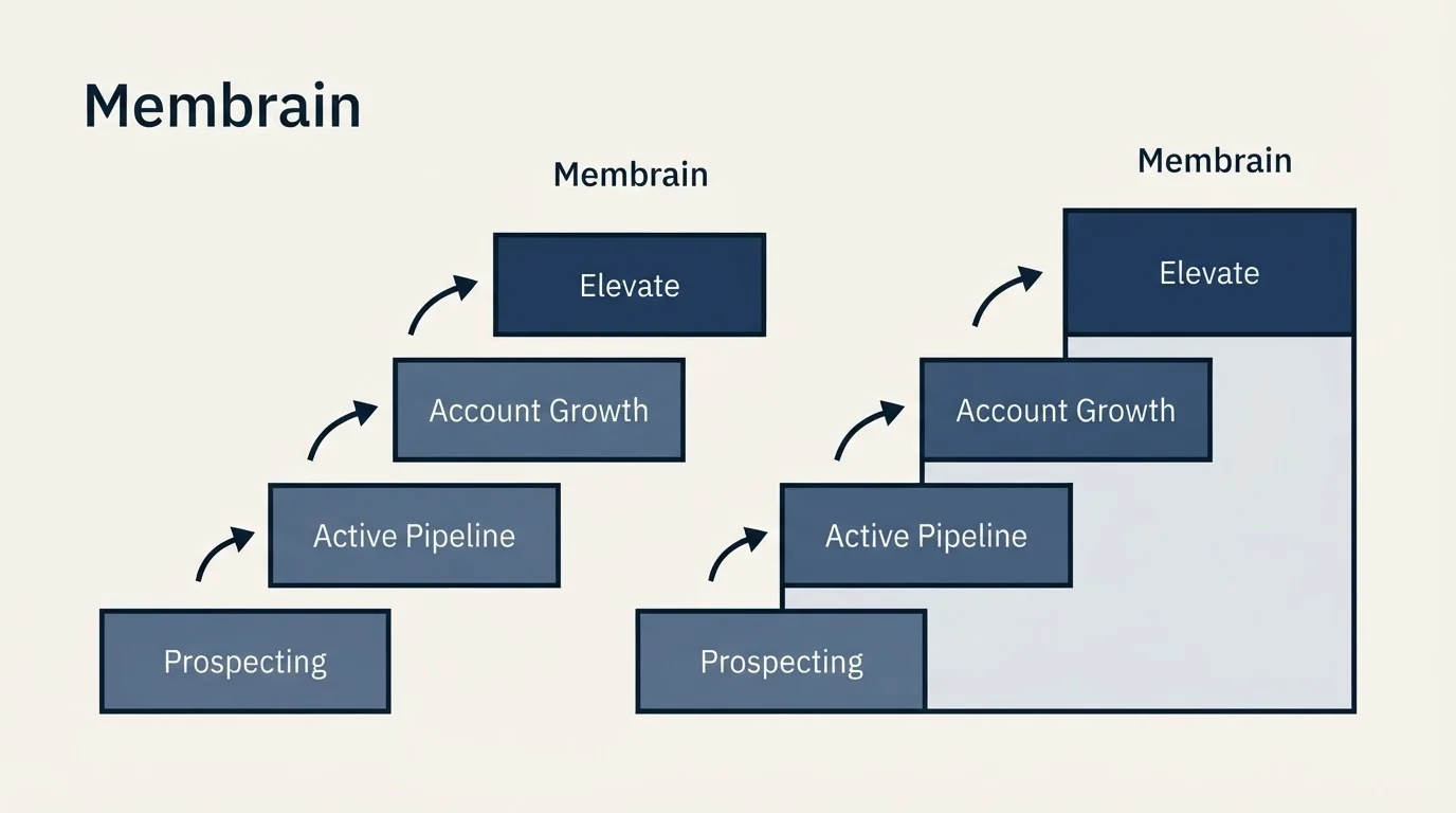 Pricing ladder: Pricing Comparison (Membrain, Prospecting, Active Pipeline, Account Growth)