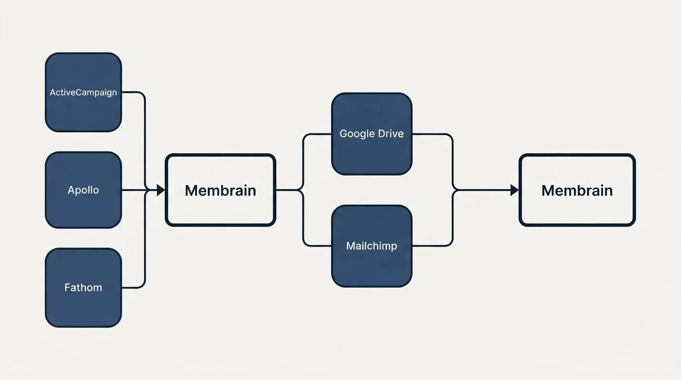 Integration schematic: Integration Ecosystem (Membrain, Google Drive, Mailchimp, ActiveCampaign)