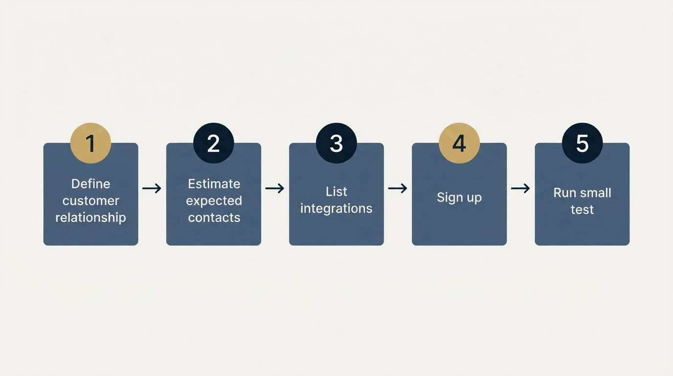 Step sequence: Getting Started Checklist (Define customer relationship, Estimate expected contacts, List integrations, Sign up)