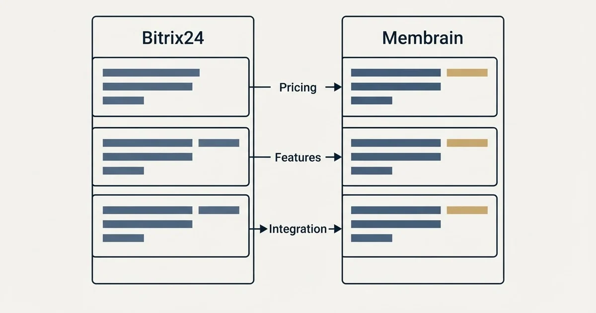 Comparison panel: Bitrix24 vs Membrain (Pricing, Features, Integration)