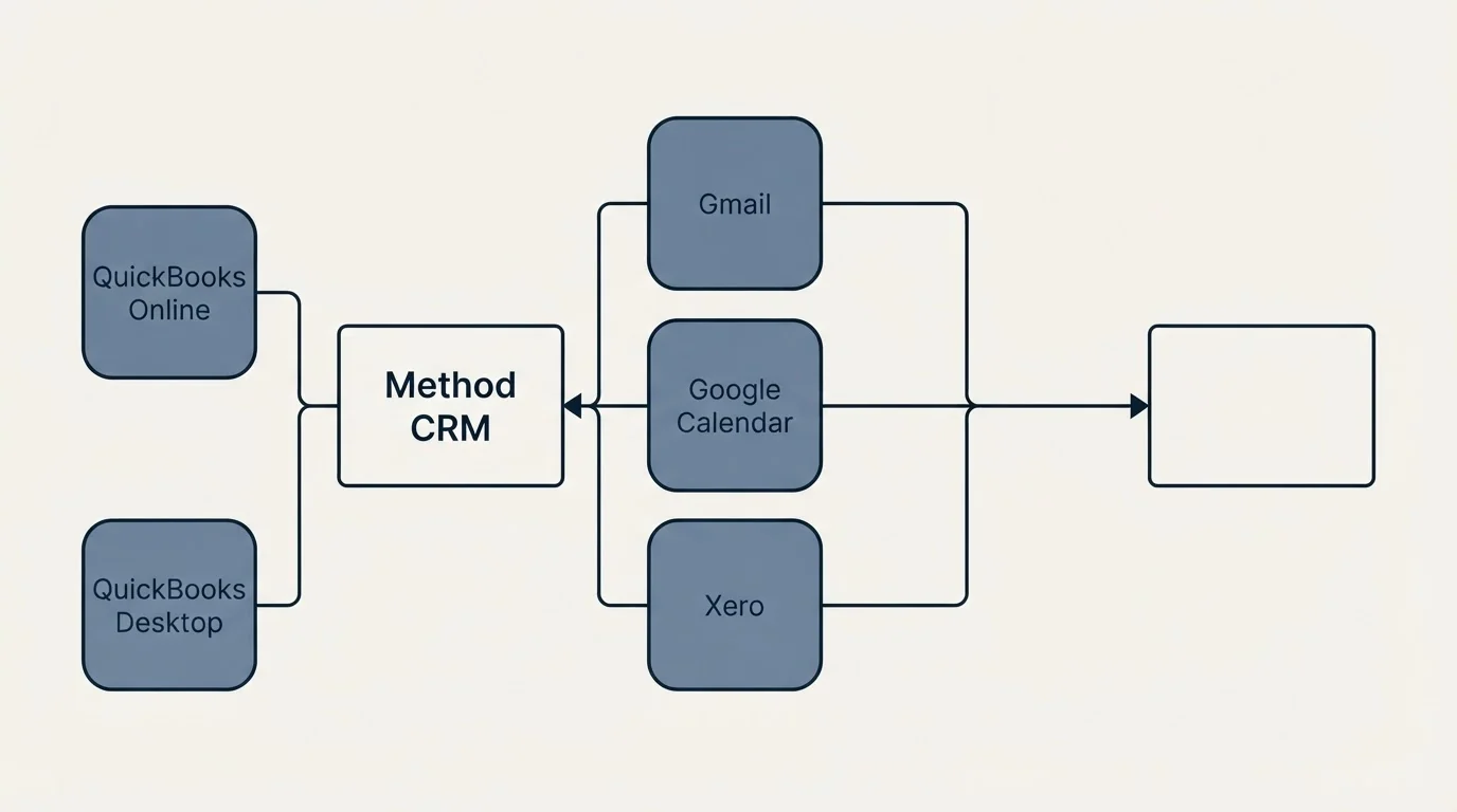 Integration flow: Integration Ecosystem (Method CRM, Gmail, Google Calendar, Xero)