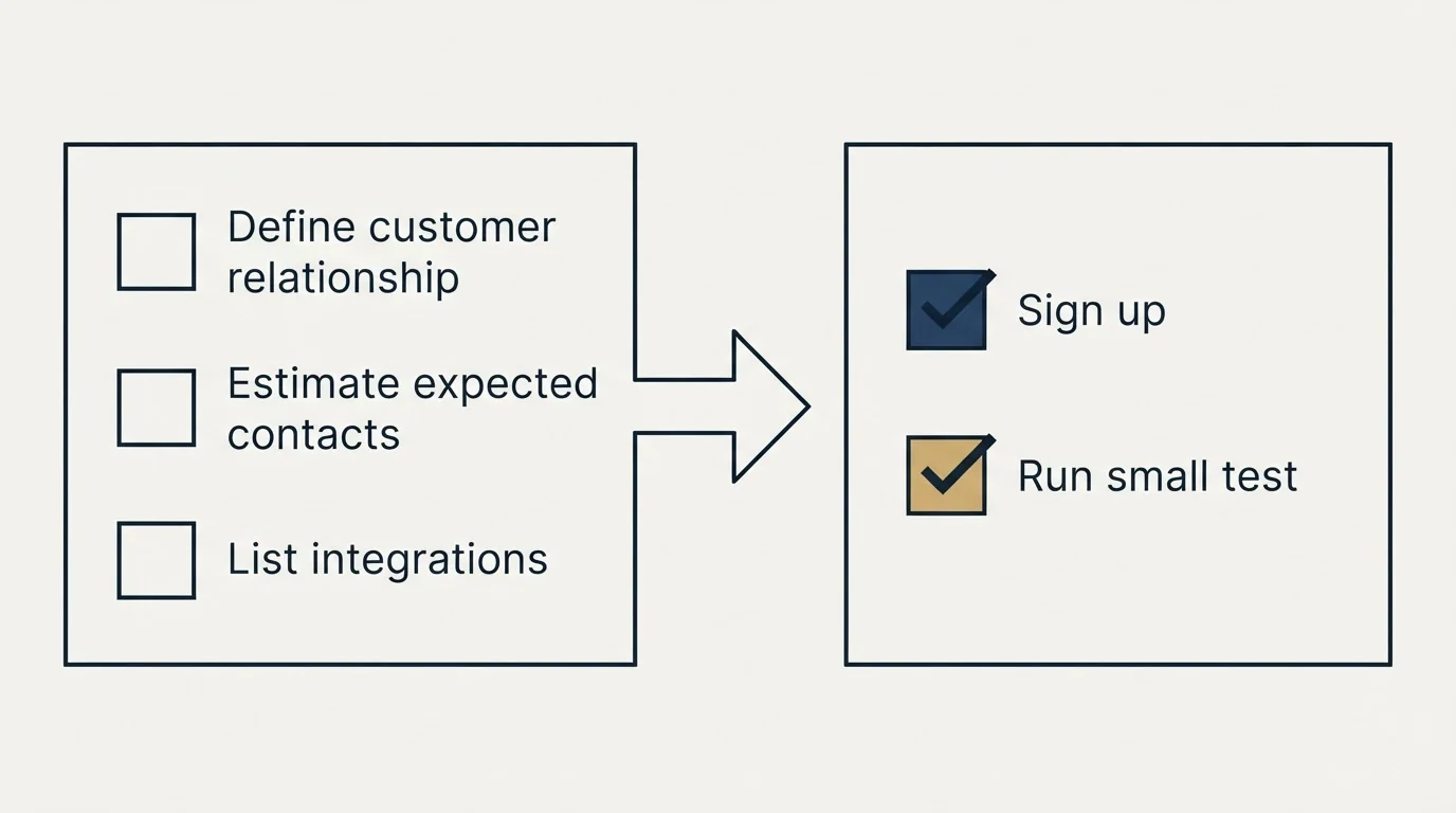 Before-and-after steps: Getting Started Checklist (Define customer relationship, Estimate expected contacts, List integrations, Sign up)