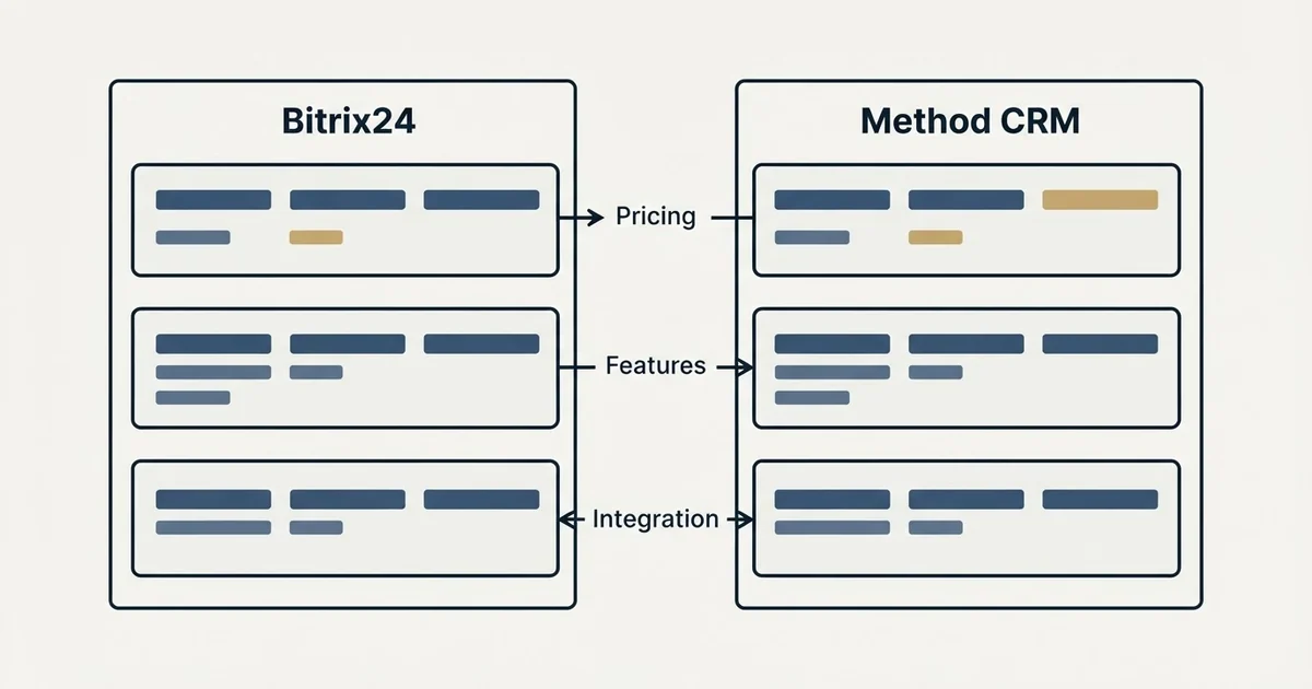 Comparison panel: Bitrix24 vs Method CRM (Pricing, Features, Integration)
